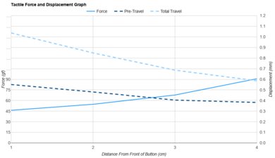 Razer Basilisk V3 Pro 35K Force/Distances Graph