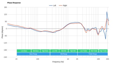Beats Solo3 2018 Phase Response