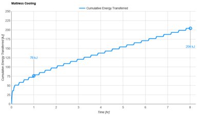 Casper Snow (Canadian Version) Cooling Graph