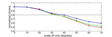 Samsung Q80B [Q80, Q80BD] QLED Chroma Graph