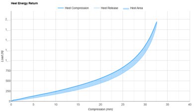 HOKA Cielo X1 3.0 Heel Energy Return