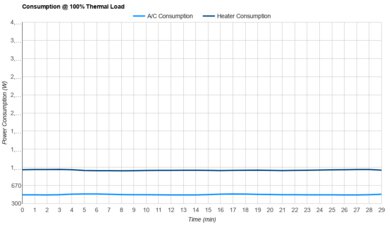 Frigidaire FHWC054TE1 Consumption @ 100% Thermal Load