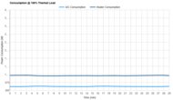 Frigidaire FHWC054TE1 Consumption @ 100% Thermal Load