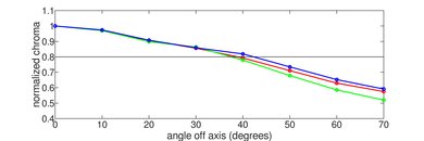 Sony Z9F Chroma Graph