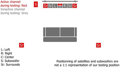 Sony HT-A7000 with Speakers + Bass Module Surround Setup