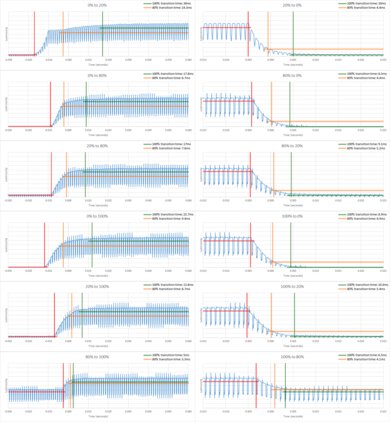 Samsung Q70D Response Time Chart