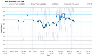 GE GTS22KGNRWW Parts Availability Graph