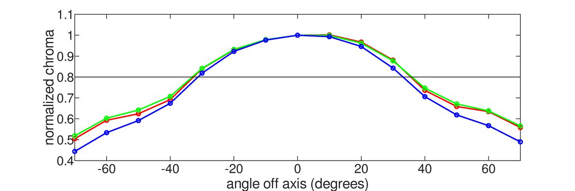 ASUS VG279QM Vertical Chroma Graph