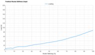 ASICS NOVABLAST 4 Forefoot Rocker Stiffness Graph