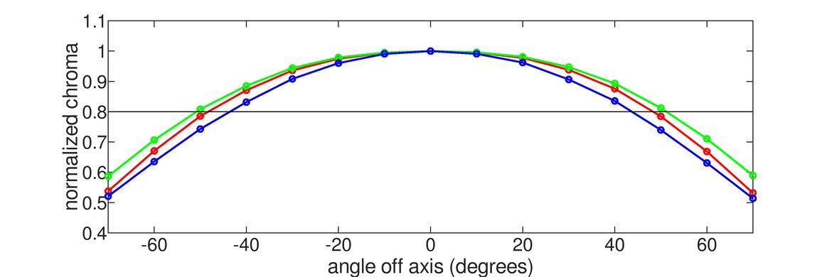 ASUS ProArt Display PA278QV Horizontal Chroma Graph