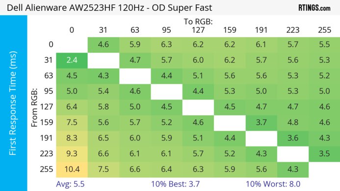 Dell Alienware AW2523HF 120Hz First Response Heatmap