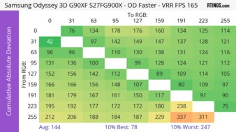 Samsung Odyssey 3D G90XF S27FG900X CAD Heatmap At Max Refresh