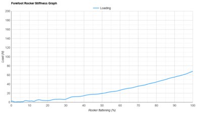 ANTA Zone 2 90 Forefoot Rocker Stiffness Graph