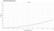 ANTA Zone 2 90 Forefoot Rocker Stiffness Graph