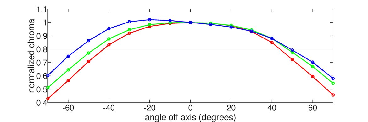 LG 32GP850-B/32GP83B-B Horizontal Chroma Graph