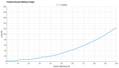 Mizuno Hyperwarp Pro Forefoot Rocker Stiffness Graph