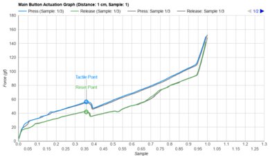 Razer Naga Pro Actuation Graph