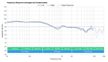 Skullcandy Jib True Wireless Frequency Response