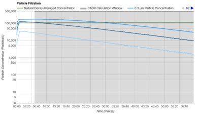 Austin Air HealthMate Junior Purification Graph