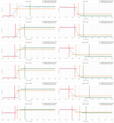 Toshiba Amazon Fire TV 2018 Response Time Chart