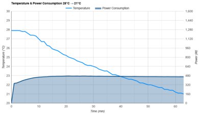 Frigidaire FFRA051WAE Temperature And Power Consumption 28°C -> 21°C
