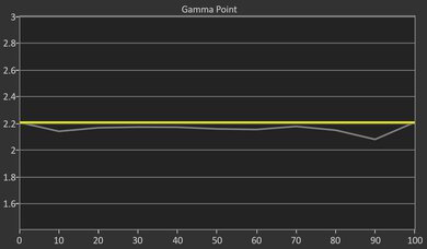 Sony BRAVIA 9 Pre Gamma Curve Picture
