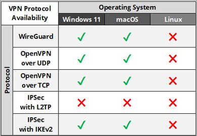 TunnelBear Free Protocol Results Table