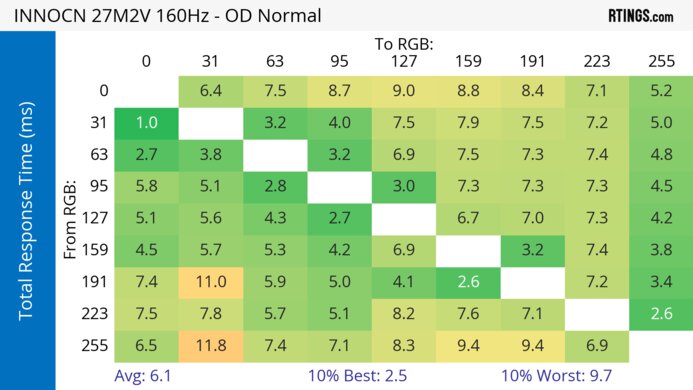 INNOCN 27M2V Heatmap Total Response