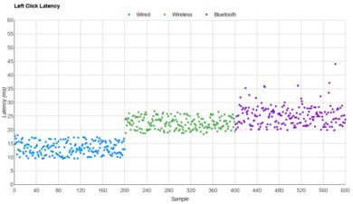 Kensington SlimBlade Pro Trackball Latency Data