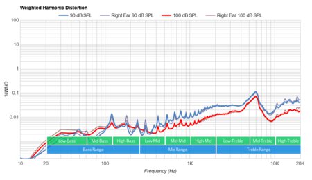 Mpow X6 Truly Wireless Weighted Harmonic Distortion
