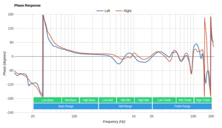 Creative Aurvana Gold Wireless Phase Response