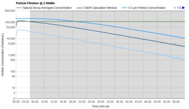 Dyson Purifier Cool TP07 Purification Graph @ ≤ 45dBA