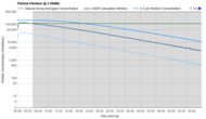 Dyson Purifier Cool TP07 Purification Graph @ ≤ 45dBA