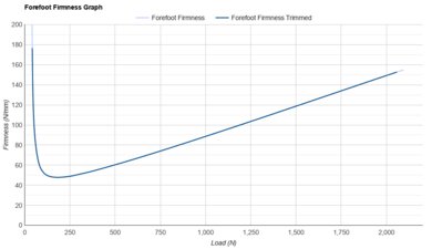 Nike Pegasus Plus Forefoot Firmness Graph