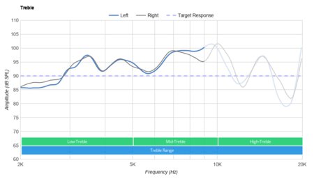 Skullcandy Hesh ANC Wireless Treble