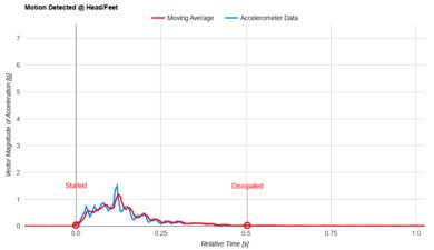 Puffy Royal Head/Feet Motion Isolation