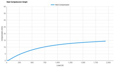 Altra Escalante 5 Heel Compression Graph
