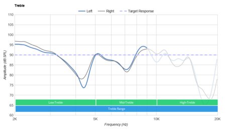 Sennheiser HD 4.50 BTNC Treble