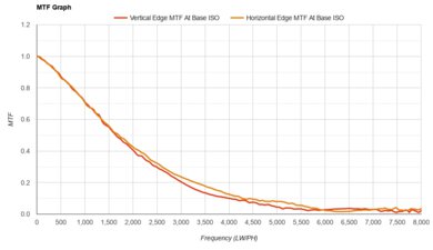 Panasonic LUMIX G9 II MTF Graph