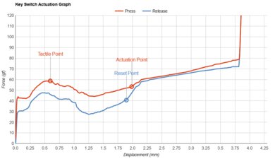 Logitech G715 Key Switch Actuation Graph
