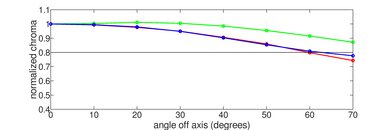 Panasonic Z85A OLED Chroma Graph