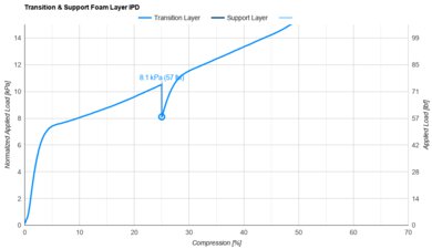 Beautyrest Mattress Transition & Support Layer IPD