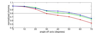 LG NANO85 2021 Chroma Graph