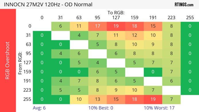 INNOCN 27M2V 120Hz Heatmap RGB Overshoot