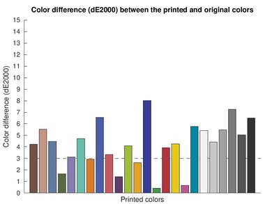 Canon PIXMA TS702a Color dE Graph