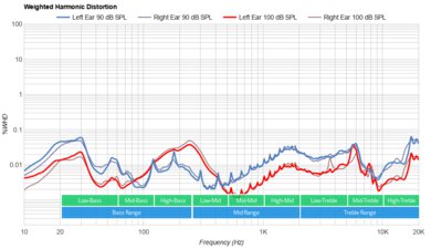 Wyze Wireless Gaming Headset Weighted Harmonic Distortion
