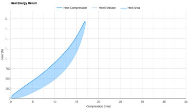 Mount to Coast S1 Heel Energy Return
