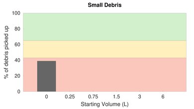 Narwal T10 Low Carpet Small Debris Graph
