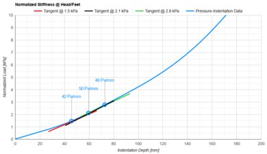 Beautyrest Black Head/Feet Firmness