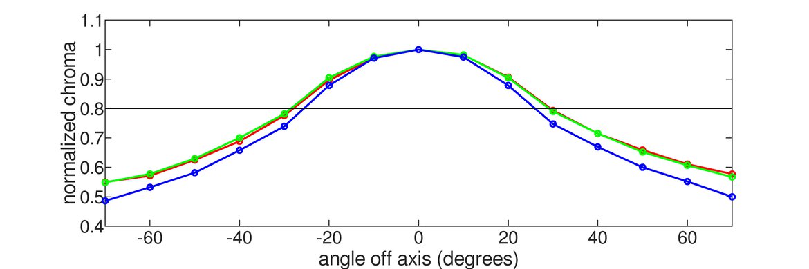 Gigabyte G32QC Vertical Chroma Graph